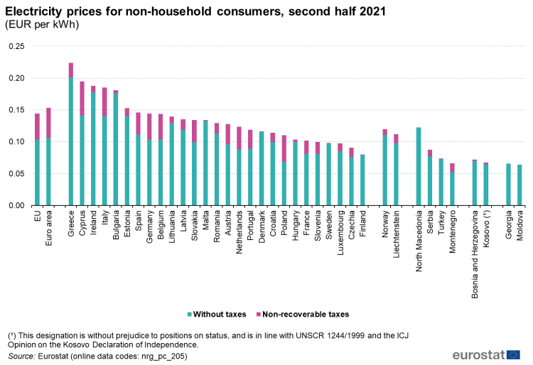 Il trattamento fiscale sui costi energetici (dati Eurostat)